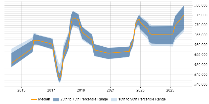 Salary distribution trend for jobs in Hampshire citing MuleSoft