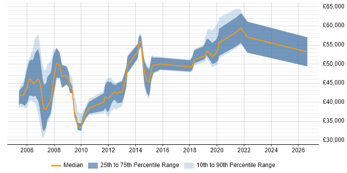 Salary distribution trend for jobs in Hampshire citing Multicast