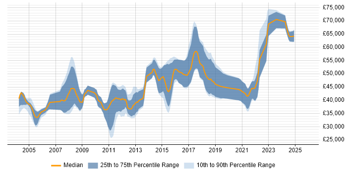 Salary distribution trend for jobs in Hampshire citing Multithreaded Programming