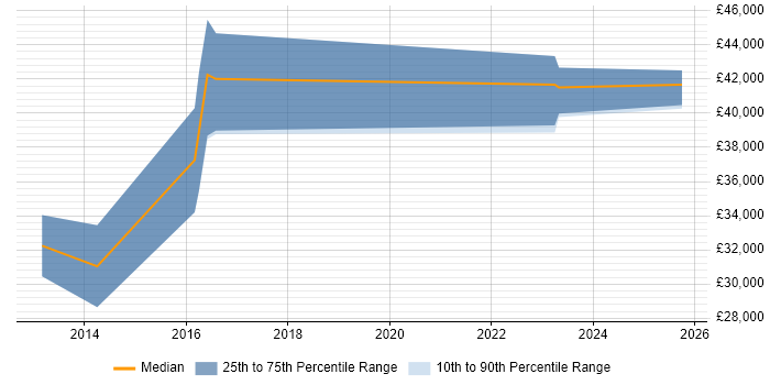 Salary distribution trend for jobs in Hampshire citing Multi-touch