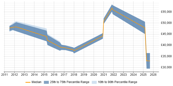 Salary distribution trend for jobs in Hampshire citing Multivariate Testing