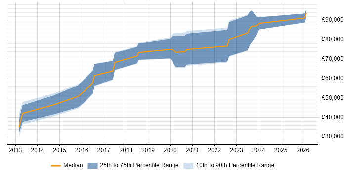 Salary distribution trend for jobs in Hampshire citing Natural Language Processing
