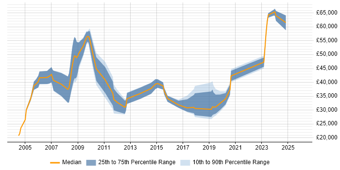 Salary distribution trend for jobs in Hampshire citing NEC