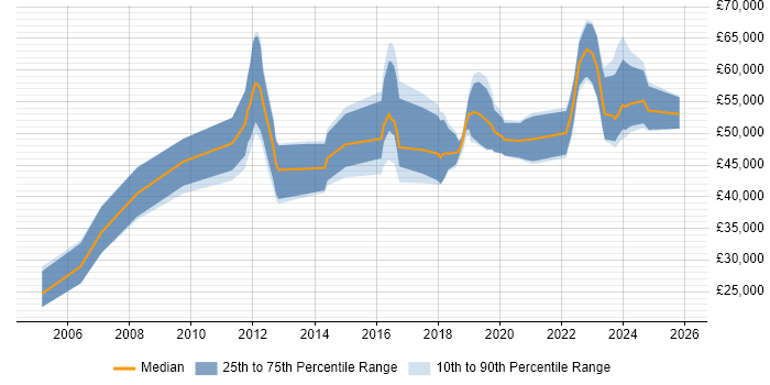 Salary distribution trend for jobs in Hampshire citing Nessus