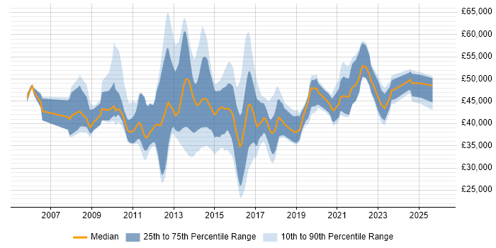 Salary distribution trend for jobs in Hampshire citing NetApp