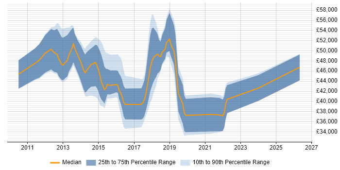 Salary distribution trend for jobs in Hampshire citing NetScaler