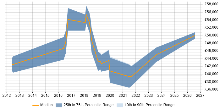 Salary distribution trend for NetSuite Consultant job vacancies in Hampshire