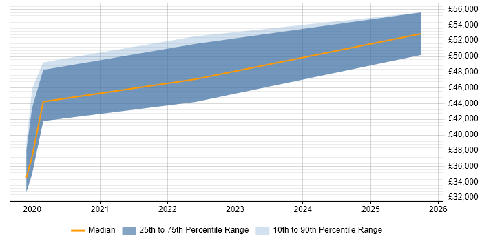 Salary distribution trend for NetSuite Developer job vacancies in Hampshire