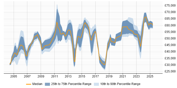 Salary distribution trend for jobs in Hampshire citing Network Architecture