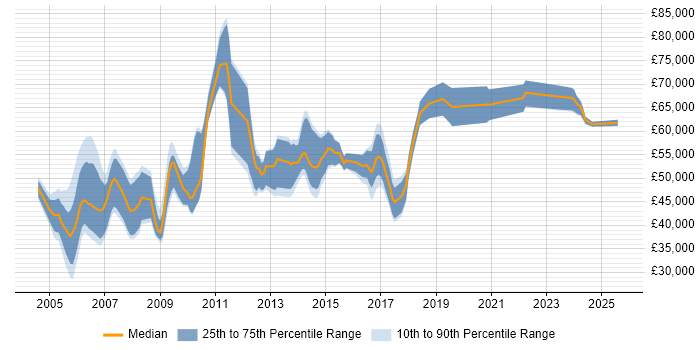 Salary distribution trend for Network Consultant job vacancies in Hampshire Salary distribution trend for Network Consultant job vacancies in Hampshire