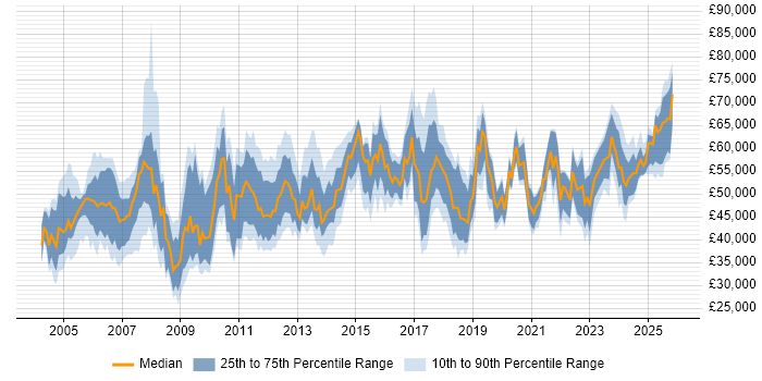 Salary distribution trend for jobs in Hampshire citing Network Design