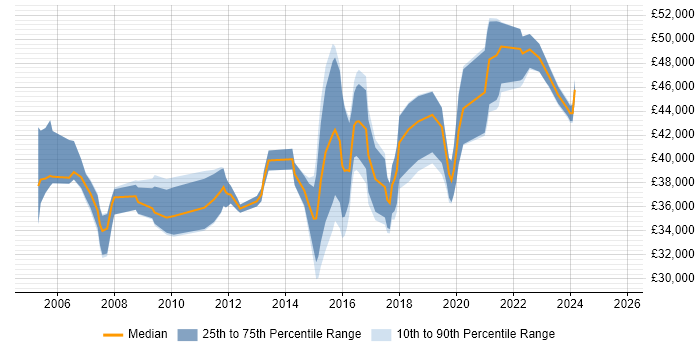 Salary distribution trend for Network Infrastructure Engineer job vacancies in Hampshire