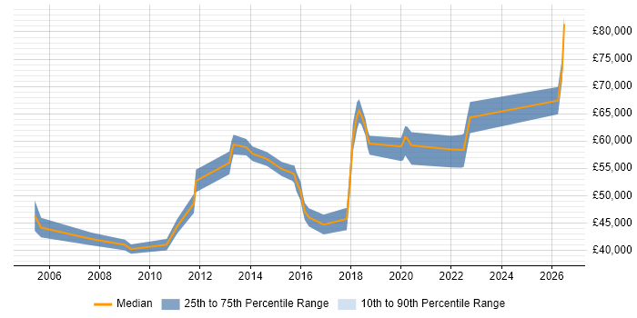 Salary distribution trend for Network Infrastructure Manager job vacancies in Hampshire
