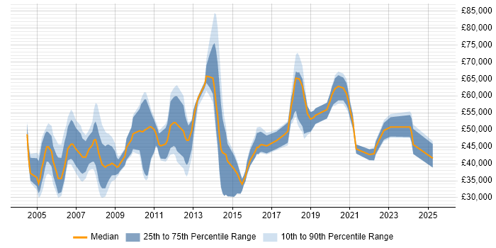 Salary distribution trend for Network Manager job vacancies in Hampshire Salary distribution trend for Network Manager job vacancies in Hampshire