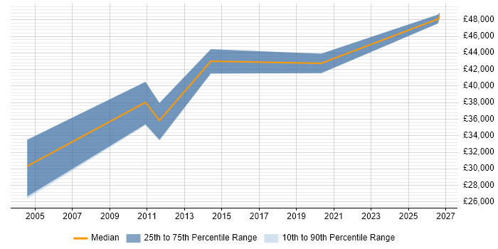 Salary distribution trend for Network Planner job vacancies in Hampshire