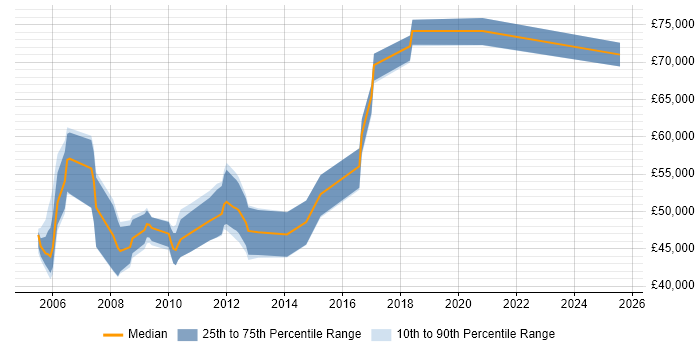 Salary distribution trend for Network Security Consultant job vacancies in Hampshire Salary distribution trend for Network Security Consultant job vacancies in Hampshire