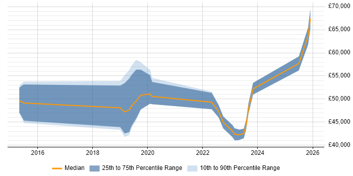 Salary distribution trend for jobs in Hampshire citing Network Segmentation