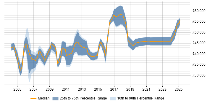 Salary distribution trend for Network Specialist job vacancies in Hampshire Salary distribution trend for Network Specialist job vacancies in Hampshire