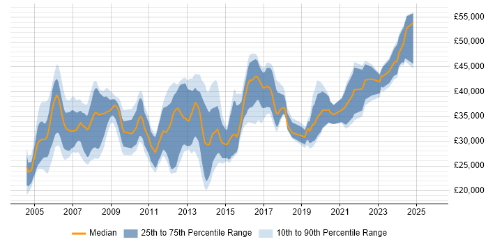 Salary distribution trend for Network Support Engineer job vacancies in Hampshire