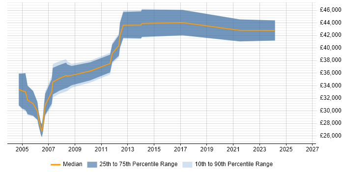 Salary distribution trend for Network Support Specialist job vacancies in Hampshire