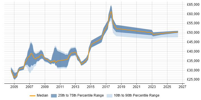 Salary distribution trend for Network Systems Engineer job vacancies in Hampshire