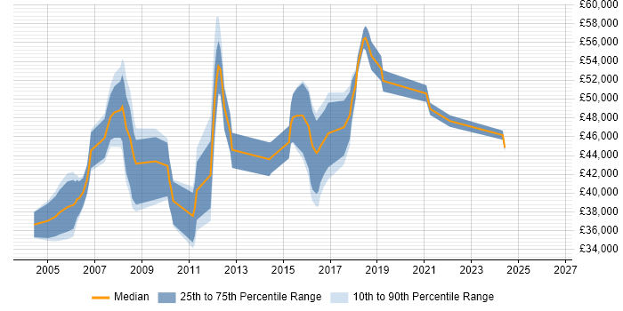 Salary distribution trend for Network Team Leader job vacancies in Hampshire