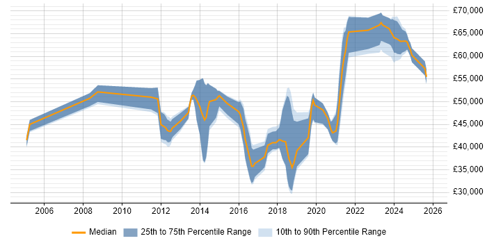 Salary distribution trend for jobs in Hampshire citing Network Virtualisation
