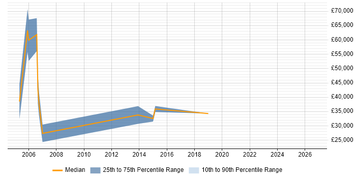 Salary distribution trend for New Business Development Executive job vacancies in Hampshire
