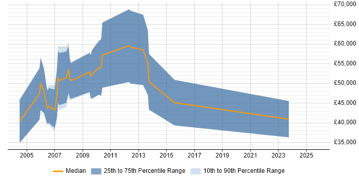 Salary distribution trend for New Business Sales Executive job vacancies in Hampshire