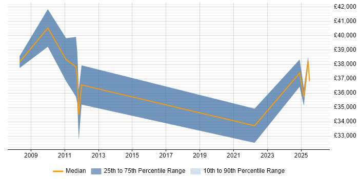 Salary distribution trend for jobs in New Milton citing Analytical Skills