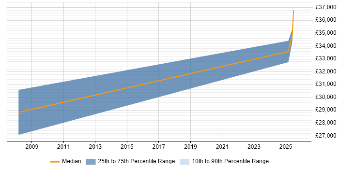 Salary distribution trend for jobs in New Milton citing Cisco Certification