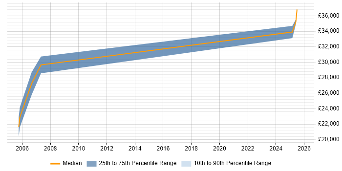 Salary distribution trend for jobs in New Milton citing Computer Science Degree