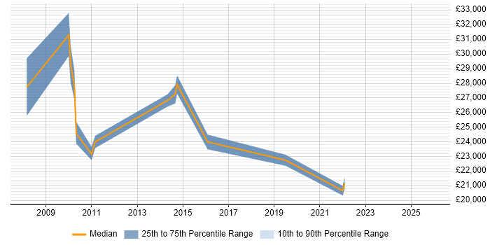 Salary distribution trend for jobs in New Milton citing Customer Service