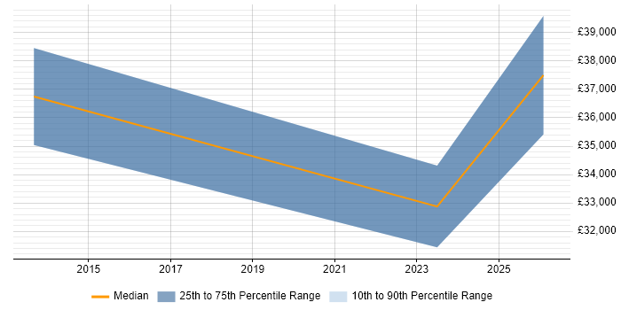 Salary distribution trend for jobs in New Milton citing Manufacturing