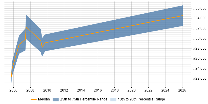 Salary distribution trend for Programmer job vacancies in New Milton