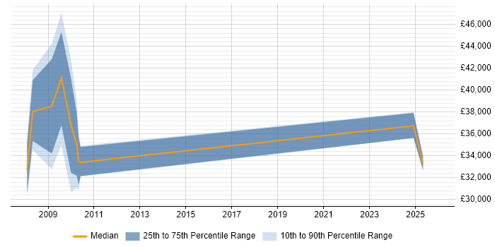 Salary distribution trend for jobs in New Milton citing Project Management