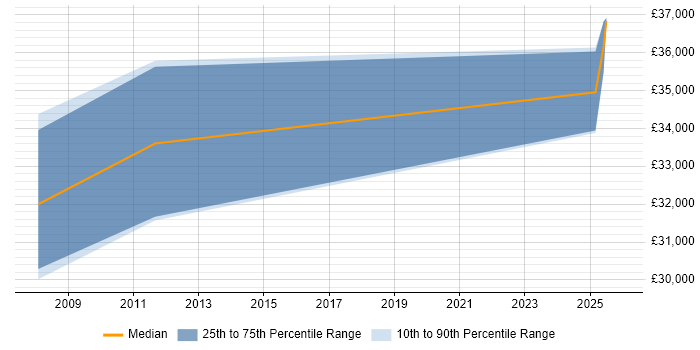 Salary distribution trend for jobs in New Milton citing Self-Motivation