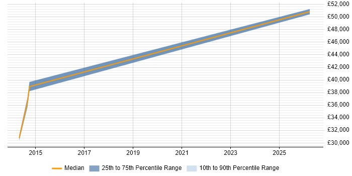 Salary distribution trend for Service Manager job vacancies in New Milton