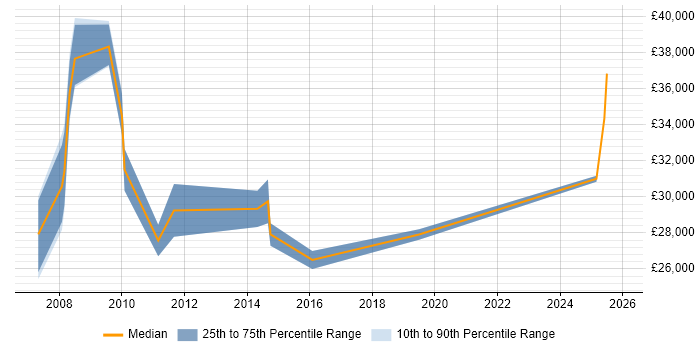 Salary distribution trend for jobs in New Milton citing Social Skills
