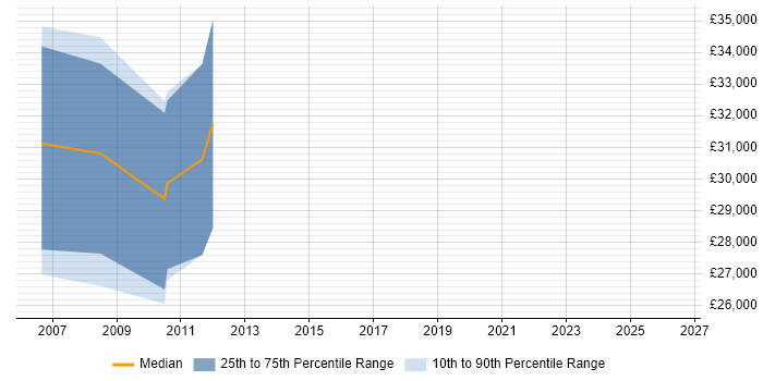 Salary distribution trend for Software Developer job vacancies in New Milton