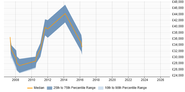Salary distribution trend for jobs in New Milton citing SQL