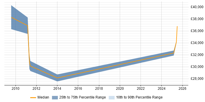 Salary distribution trend for jobs in New Milton citing TCP/IP