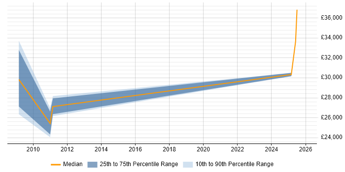 Salary distribution trend for jobs in New Milton citing Telecoms
