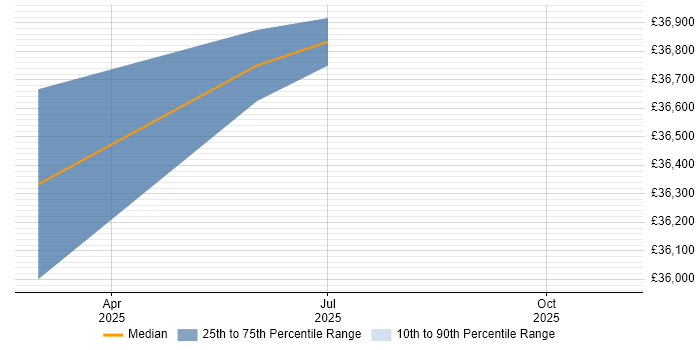 Salary distribution trend for jobs in New Milton citing VoLTE