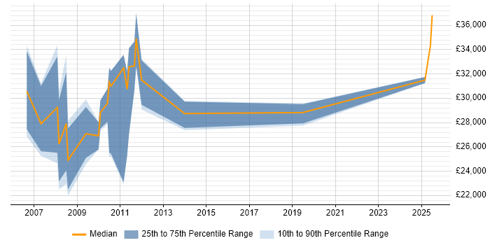 Salary distribution trend for jobs in New Milton citing Windows Salary distribution trend for jobs in New Milton citing Windows
