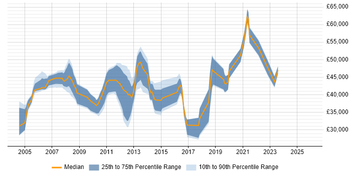 Salary distribution trend for jobs in Hampshire citing NFS