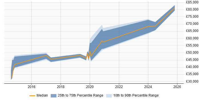Salary distribution trend for jobs in Hampshire citing NGFW
