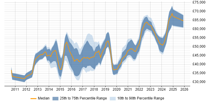Salary distribution trend for jobs in Hampshire citing nginx