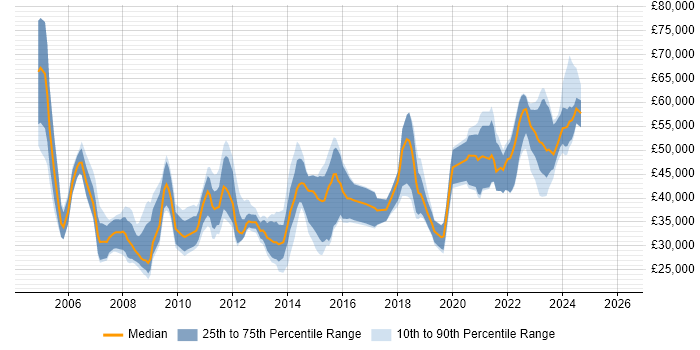 Salary distribution trend for jobs in Hampshire citing NHS