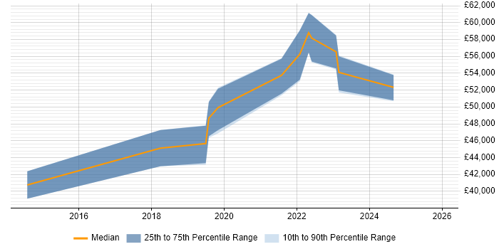 Salary distribution trend for jobs in Hampshire citing Nimble Storage